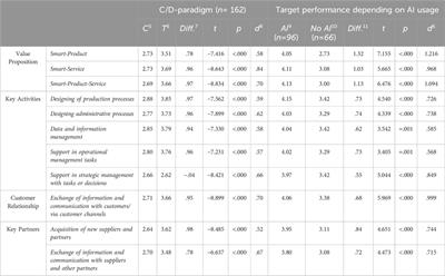 Diffusion of AI value-driven services in the German manufacturing industries—an empirical examination of value-driven service references classified by the business Model Canvas